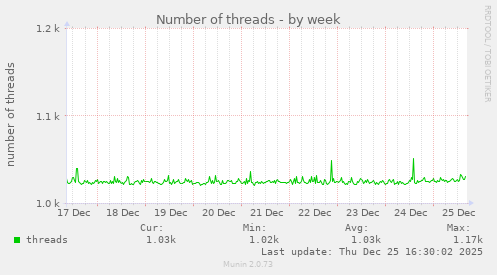 Number of threads