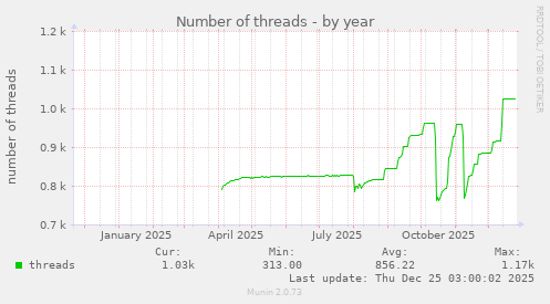 Number of threads