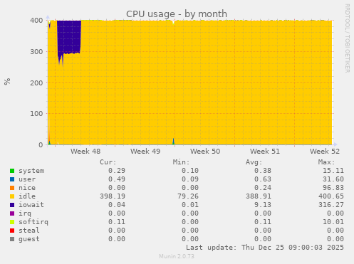 CPU usage