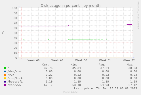 Disk usage in percent