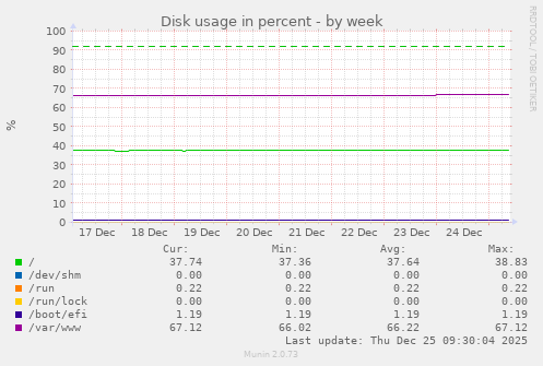 Disk usage in percent