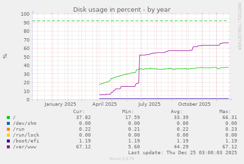 Disk usage in percent