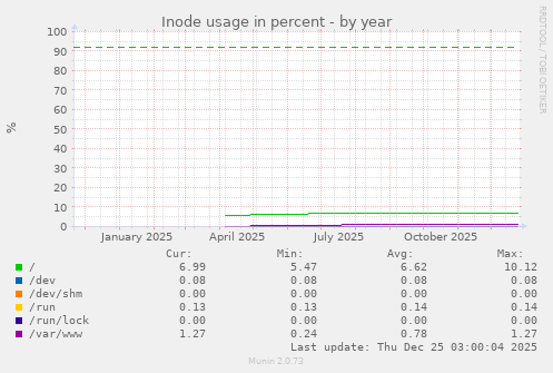 Inode usage in percent