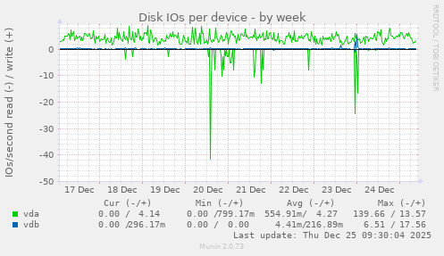 Disk IOs per device