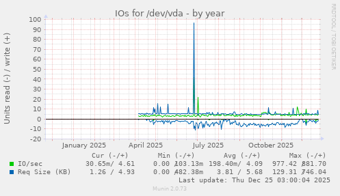 IOs for /dev/vda
