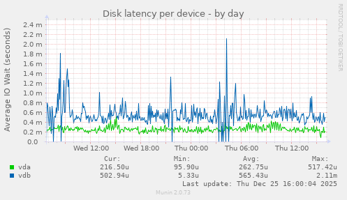 Disk latency per device