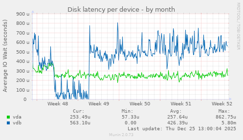 Disk latency per device