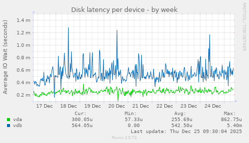 Disk latency per device