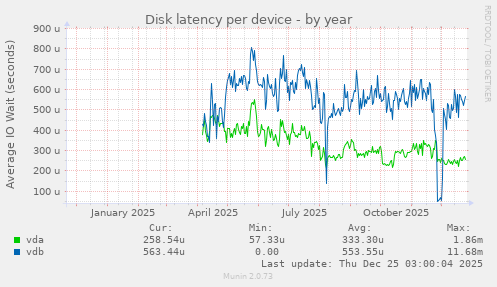 Disk latency per device