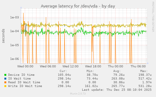 Average latency for /dev/vda
