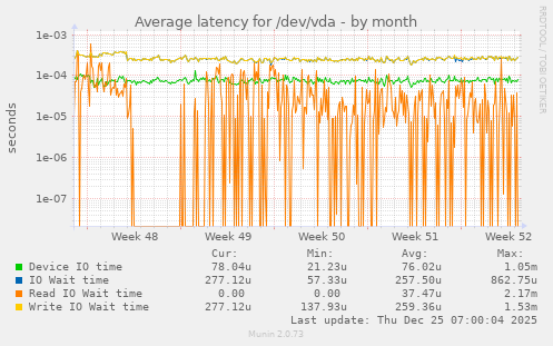 Average latency for /dev/vda