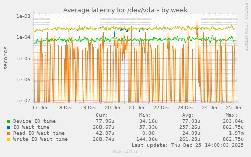 Average latency for /dev/vda