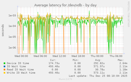 Average latency for /dev/vdb
