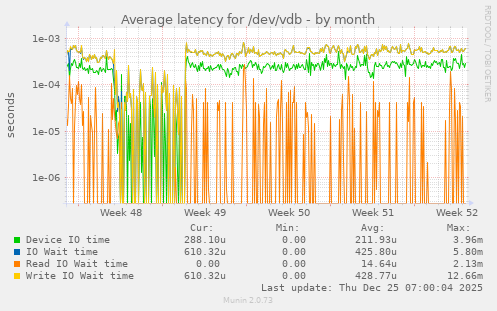 Average latency for /dev/vdb