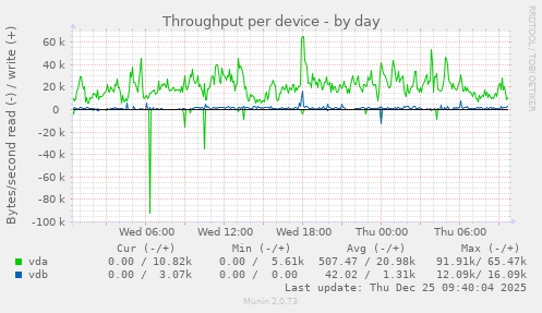 Throughput per device