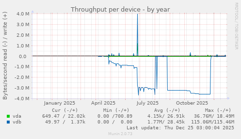 Throughput per device