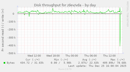 Disk throughput for /dev/vda