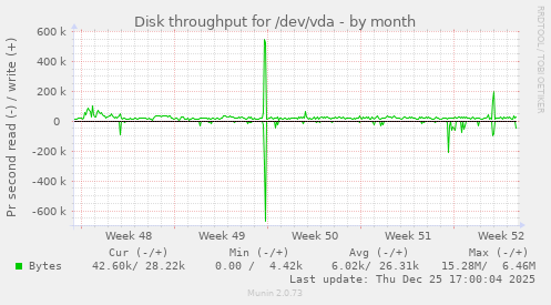 Disk throughput for /dev/vda