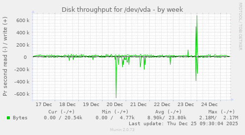 Disk throughput for /dev/vda