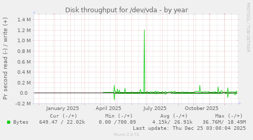 Disk throughput for /dev/vda