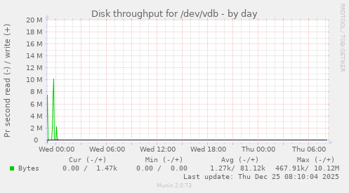 Disk throughput for /dev/vdb