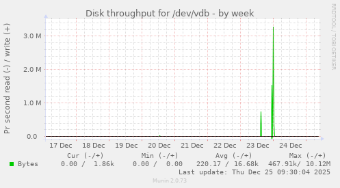 Disk throughput for /dev/vdb