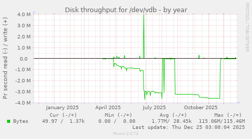 Disk throughput for /dev/vdb