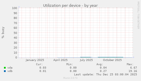 Utilization per device
