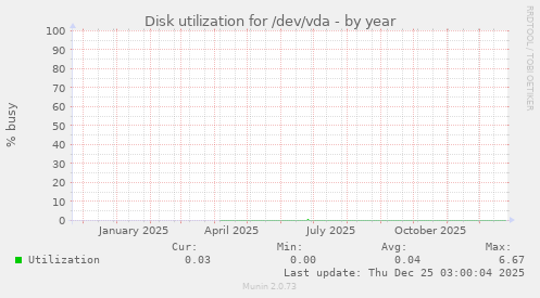 Disk utilization for /dev/vda