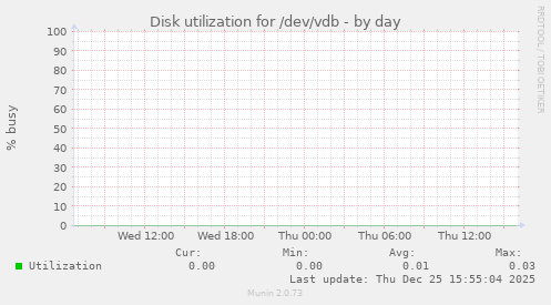 Disk utilization for /dev/vdb