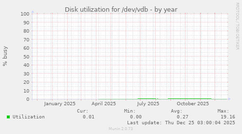 Disk utilization for /dev/vdb