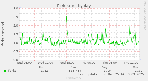 Fork rate