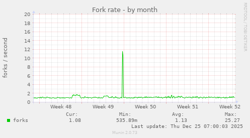 Fork rate