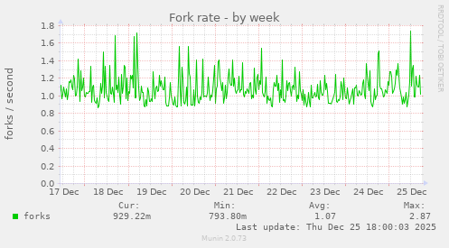 Fork rate