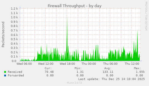 Firewall Throughput