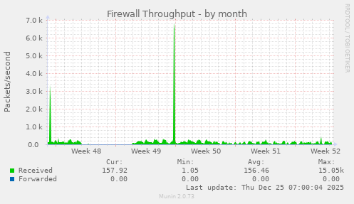 Firewall Throughput