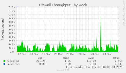 Firewall Throughput