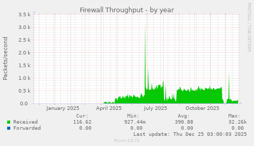Firewall Throughput