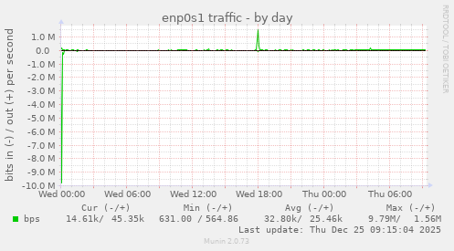 enp0s1 traffic
