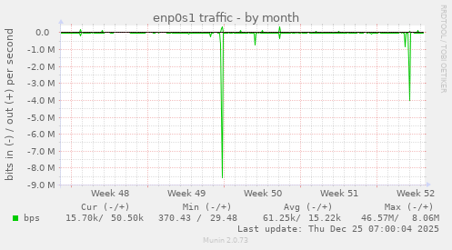 enp0s1 traffic