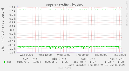enp0s2 traffic