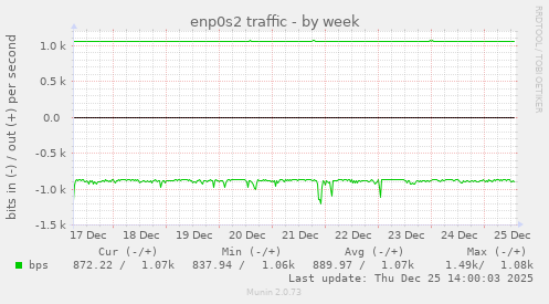enp0s2 traffic