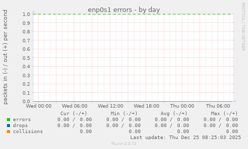 enp0s1 errors