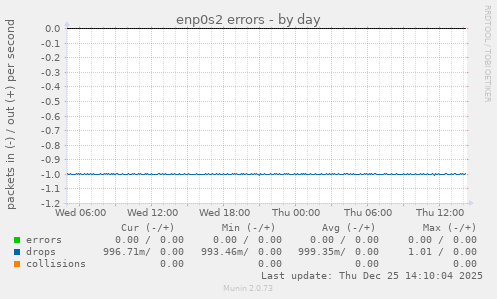 enp0s2 errors