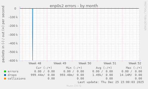 enp0s2 errors