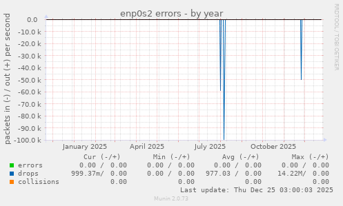 enp0s2 errors