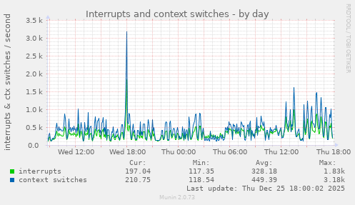 Interrupts and context switches