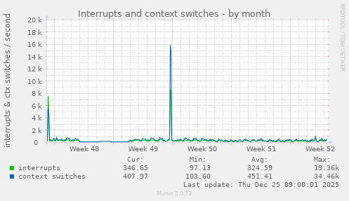 Interrupts and context switches