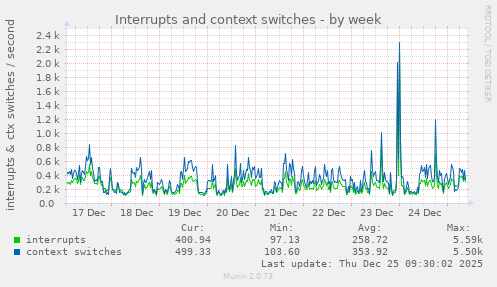 Interrupts and context switches