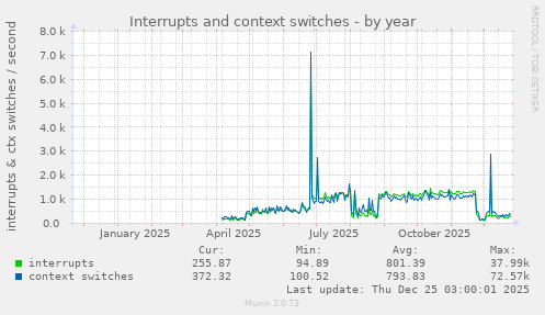 Interrupts and context switches